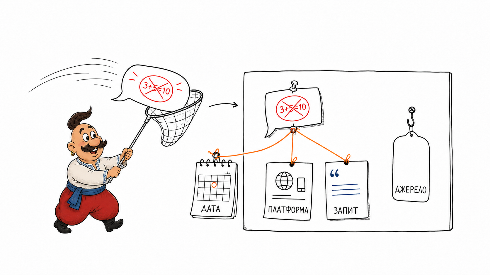 Record the date, platform, prompt, and source of every incorrect AI answer