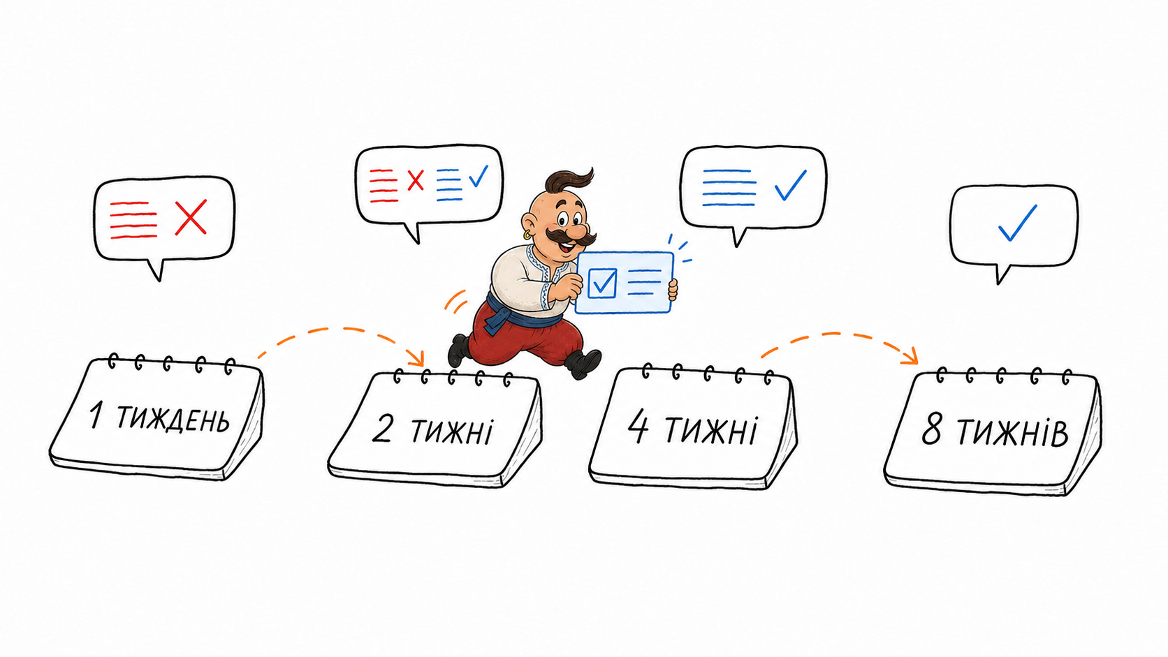 Repeat checks after one, two, four, and eight weeks to see whether AI answers changed